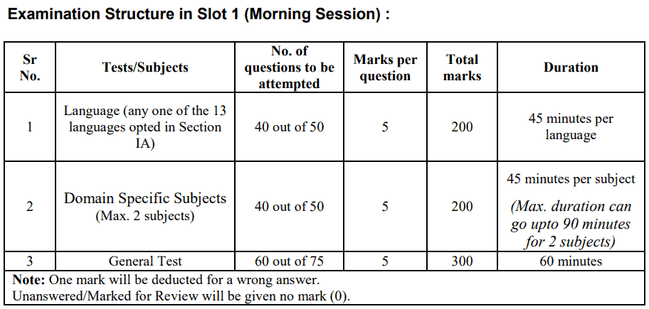 CUET Slot 1 exam Pattern