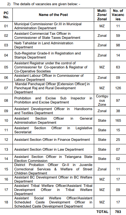 Telangana Group II Recruitment Vacancies Details