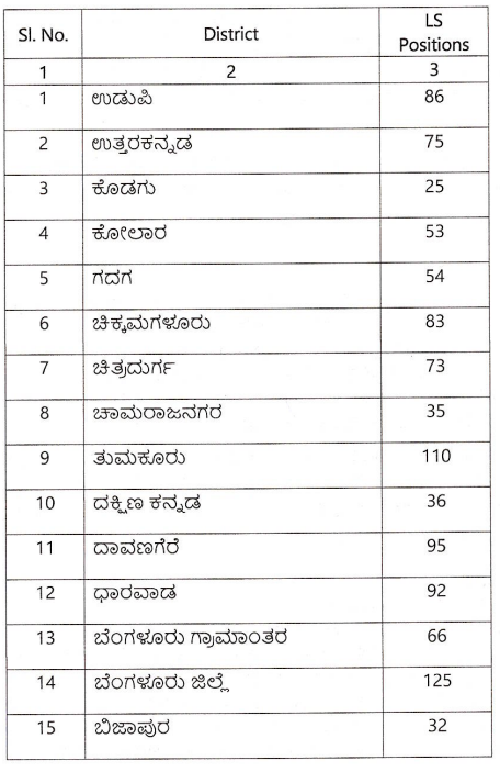 District Wise SSLR Karnataka Licensed Surveyor Vacancies List 1