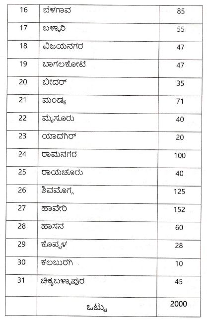 District Wise SSLR Karnataka Licensed Surveyor Vacancies List 2
